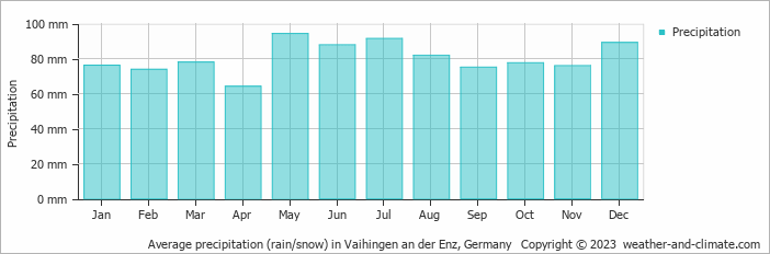 Average monthly rainfall, snow, precipitation in Vaihingen an der Enz, Germany
