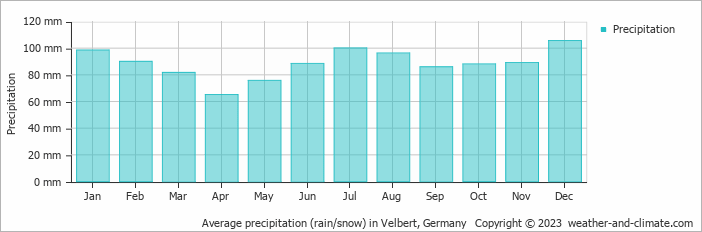 Average monthly rainfall, snow, precipitation in Velbert, Germany