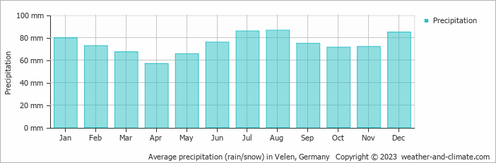 Average monthly rainfall, snow, precipitation in Velen, Germany