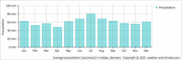 Average monthly rainfall, snow, precipitation in Velpke, Germany