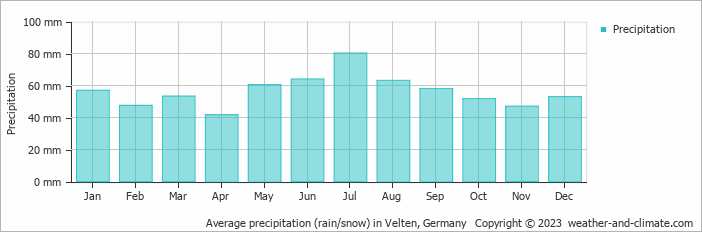 Average monthly rainfall, snow, precipitation in Velten, Germany