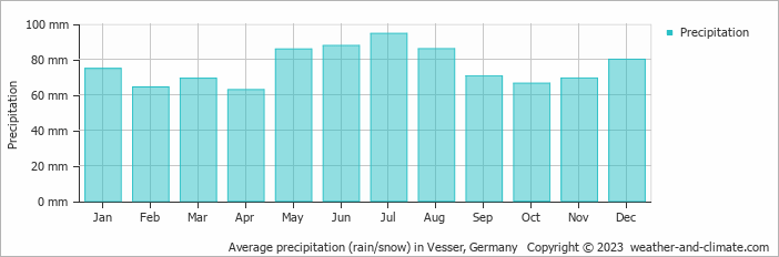 Average monthly rainfall, snow, precipitation in Vesser, Germany