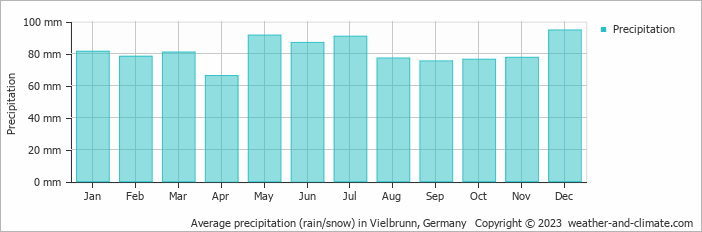 Average monthly rainfall, snow, precipitation in Vielbrunn, Germany