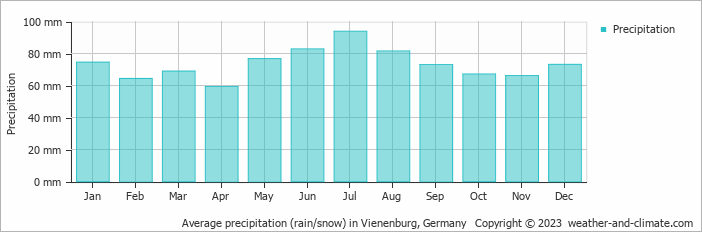 Average monthly rainfall, snow, precipitation in Vienenburg, Germany