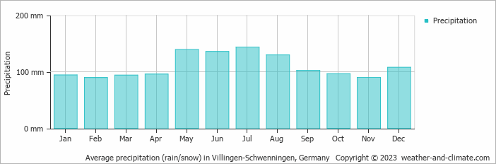 Average monthly rainfall, snow, precipitation in Villingen-Schwenningen, Germany
