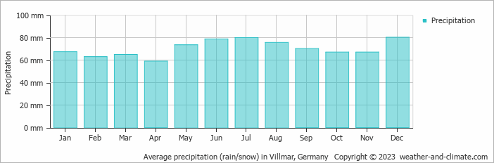 Average monthly rainfall, snow, precipitation in Villmar, Germany