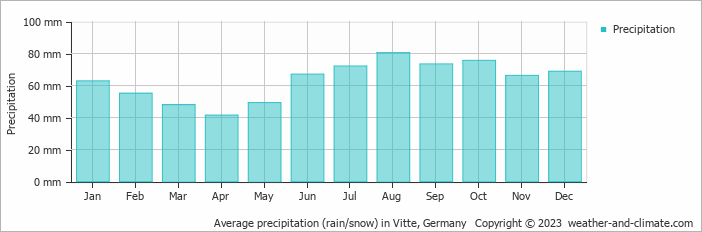 Average monthly rainfall, snow, precipitation in Vitte, Germany