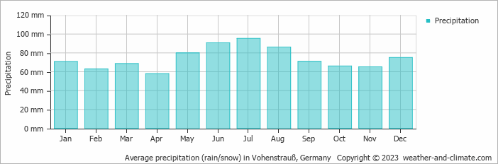 Average monthly rainfall, snow, precipitation in Vohenstrauß, Germany