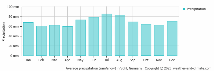 Average monthly rainfall, snow, precipitation in Vöhl, Germany