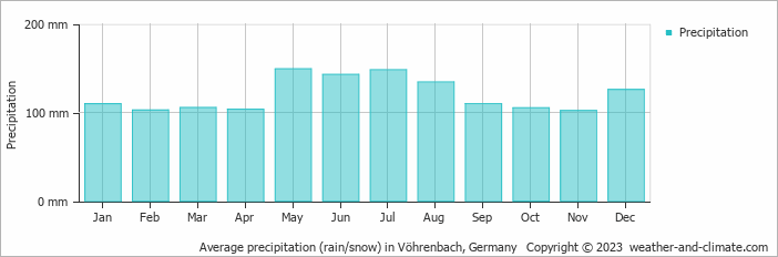 Average monthly rainfall, snow, precipitation in Vöhrenbach, Germany