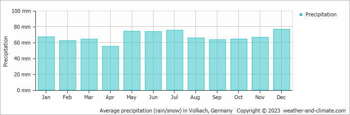 Average monthly rainfall, snow, precipitation in Volkach, 