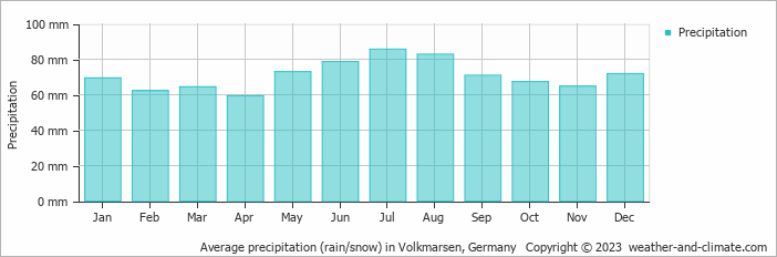 Average monthly rainfall, snow, precipitation in Volkmarsen, Germany