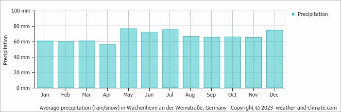 Average monthly rainfall, snow, precipitation in Wachenheim an der Weinstraße, Germany