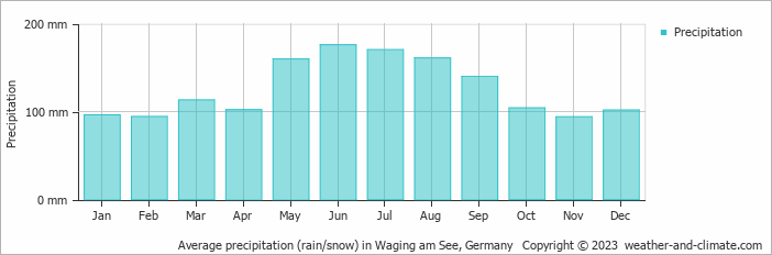 Average monthly rainfall, snow, precipitation in Waging am See, Germany