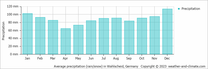 Average monthly rainfall, snow, precipitation in Wahlscheid, Germany