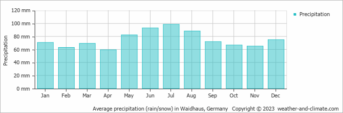 Average monthly rainfall, snow, precipitation in Waidhaus, Germany