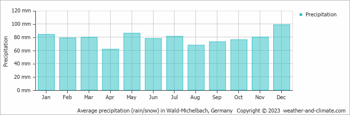 Average monthly rainfall, snow, precipitation in Wald-Michelbach, Germany