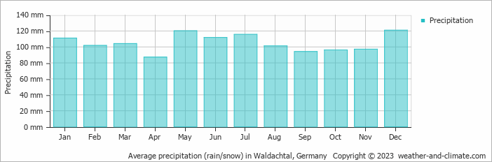 Average monthly rainfall, snow, precipitation in Waldachtal, Germany