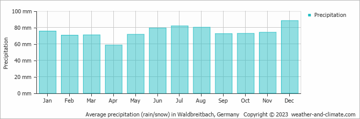 Average monthly rainfall, snow, precipitation in Waldbreitbach, Germany