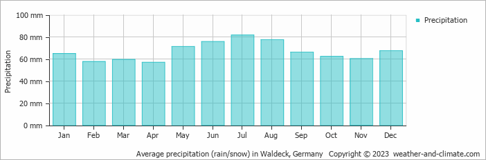 Average monthly rainfall, snow, precipitation in Waldeck, Germany