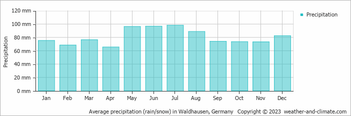 Average monthly rainfall, snow, precipitation in Waldhausen, Germany