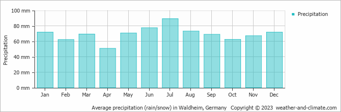 Average monthly rainfall, snow, precipitation in Waldheim, 
