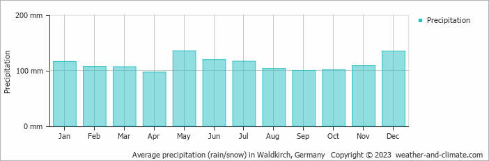 Average monthly rainfall, snow, precipitation in Waldkirch, Germany