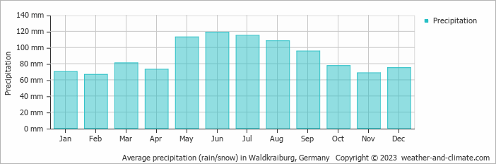 Average monthly rainfall, snow, precipitation in Waldkraiburg, Germany