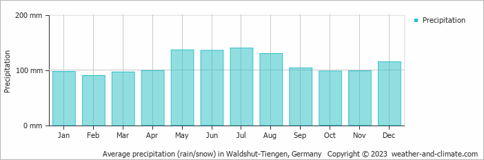 Average monthly rainfall, snow, precipitation in Waldshut-Tiengen, Germany