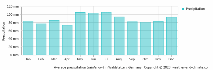 Average monthly rainfall, snow, precipitation in Waldstetten, Germany