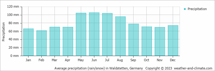 Average monthly rainfall, snow, precipitation in Waldstetten, Germany