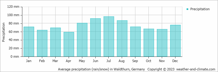 Average monthly rainfall, snow, precipitation in Waldthurn, Germany