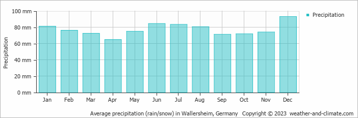 Average monthly rainfall, snow, precipitation in Wallersheim, Germany