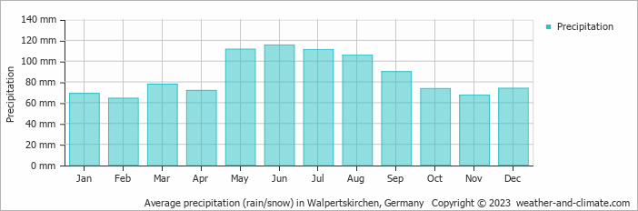 Average monthly rainfall, snow, precipitation in Walpertskirchen, Germany