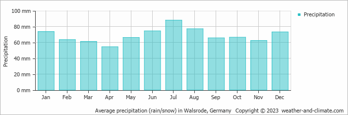 Average monthly rainfall, snow, precipitation in Walsrode, Germany