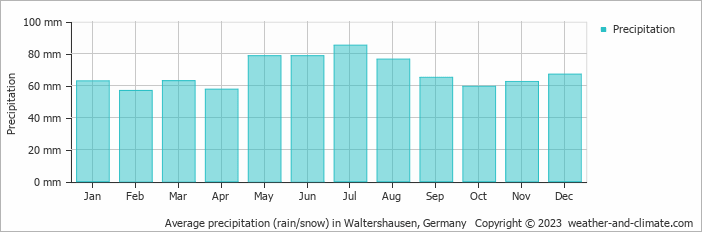 Average monthly rainfall, snow, precipitation in Waltershausen, Germany