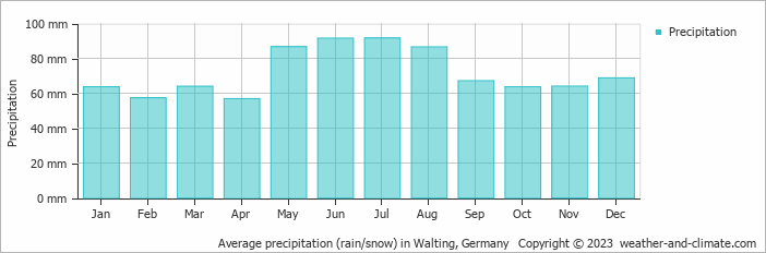 Average monthly rainfall, snow, precipitation in Walting, Germany