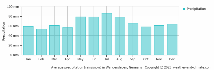 Average monthly rainfall, snow, precipitation in Wandersleben, Germany