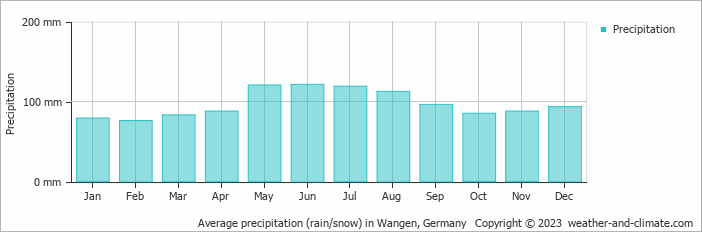 Average monthly rainfall, snow, precipitation in Wangen, Germany