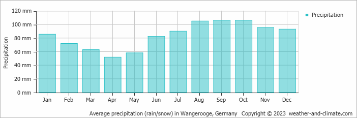 Average monthly rainfall, snow, precipitation in Wangerooge, Germany