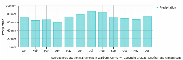 Average monthly rainfall, snow, precipitation in Warburg, Germany
