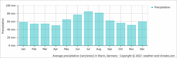 Average monthly rainfall, snow, precipitation in Warin, Germany
