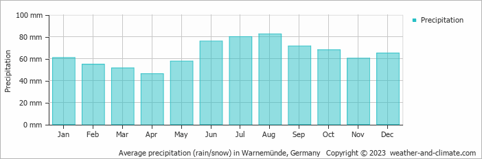 Average monthly rainfall, snow, precipitation in Warnemünde, 
