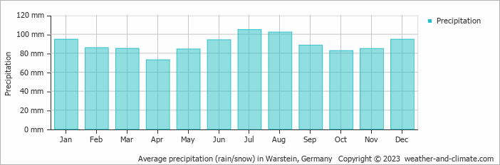 Average monthly rainfall, snow, precipitation in Warstein, Germany