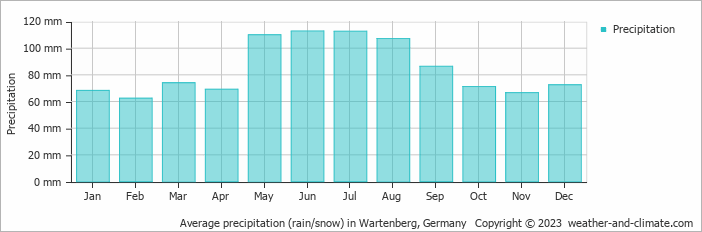 Average monthly rainfall, snow, precipitation in Wartenberg, Germany