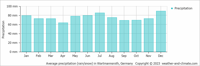Average monthly rainfall, snow, precipitation in Wartmannsroth, Germany