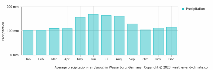 Average monthly rainfall, snow, precipitation in Wasserburg, Germany