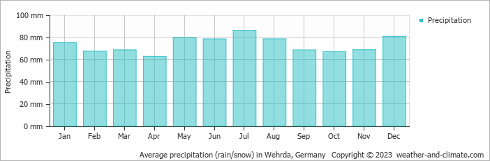 Average monthly rainfall, snow, precipitation in Wehrda, Germany