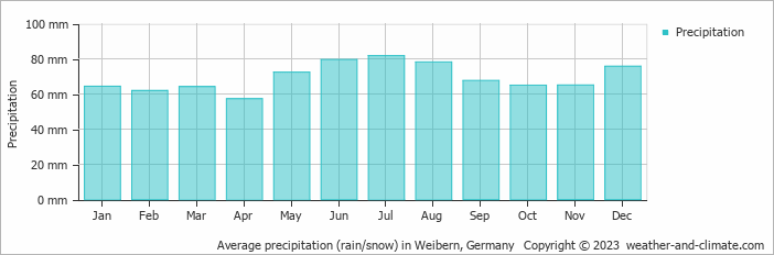 Average monthly rainfall, snow, precipitation in Weibern, Germany