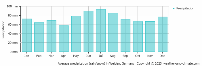 Average monthly rainfall, snow, precipitation in Weiden, Germany